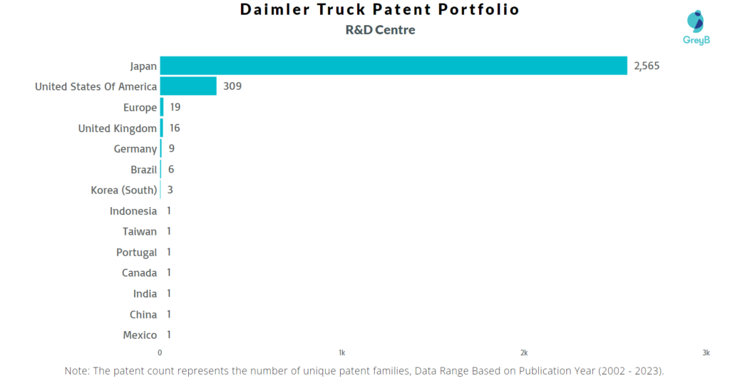 R&D Centers of Daimler Truck