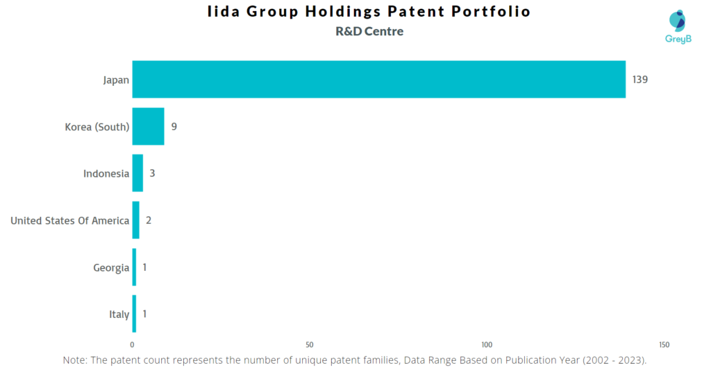 R&D Centres of Iida Group Holdings