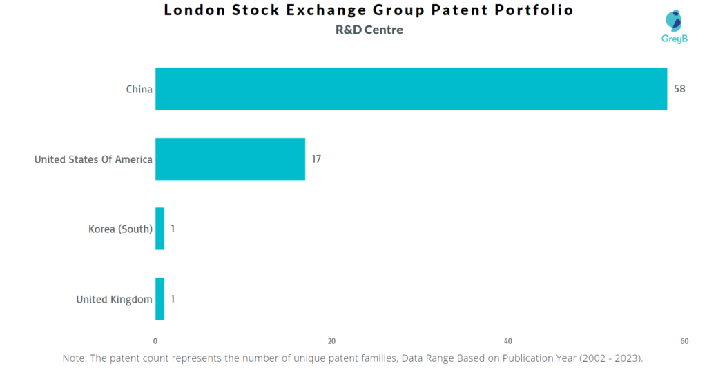R&D Centers of London Stock Exchange Group