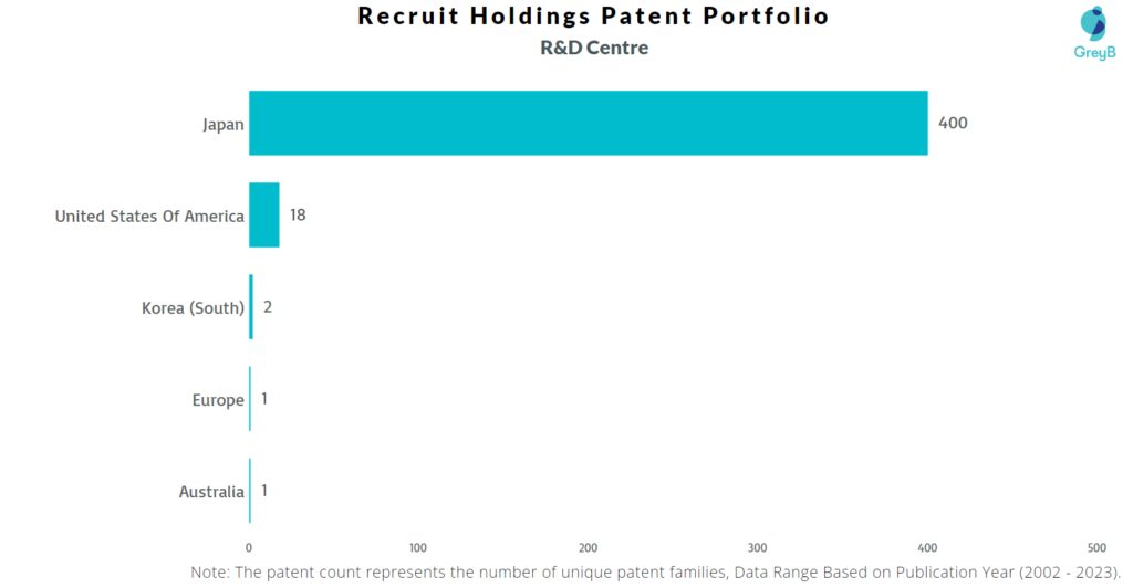 R&D Centers of Recruit Holdings