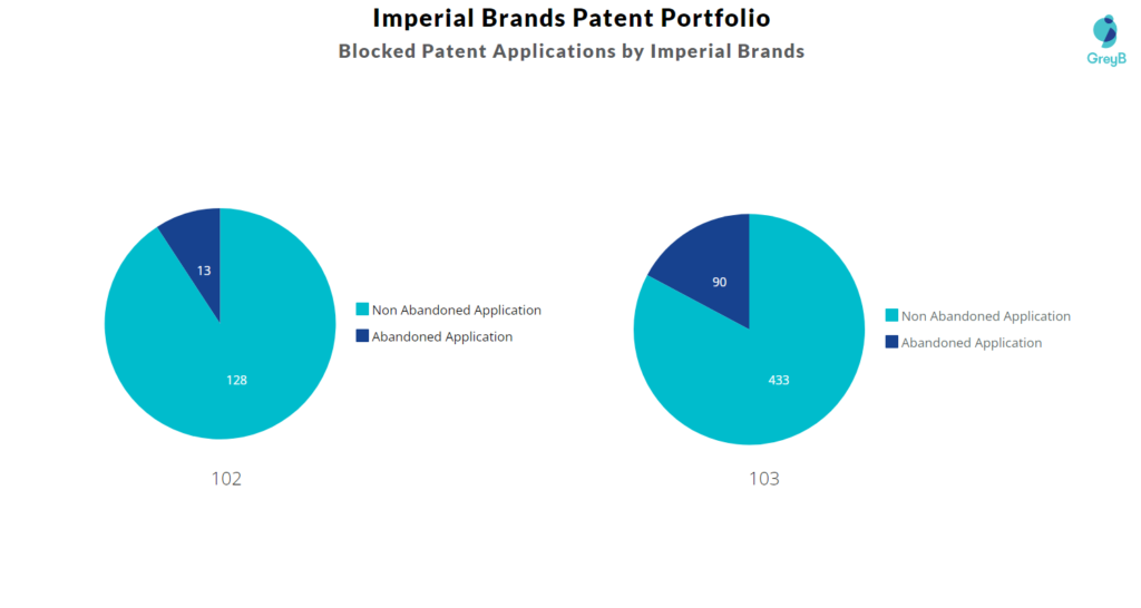 Blocked Patent Applications by Imperial Brands