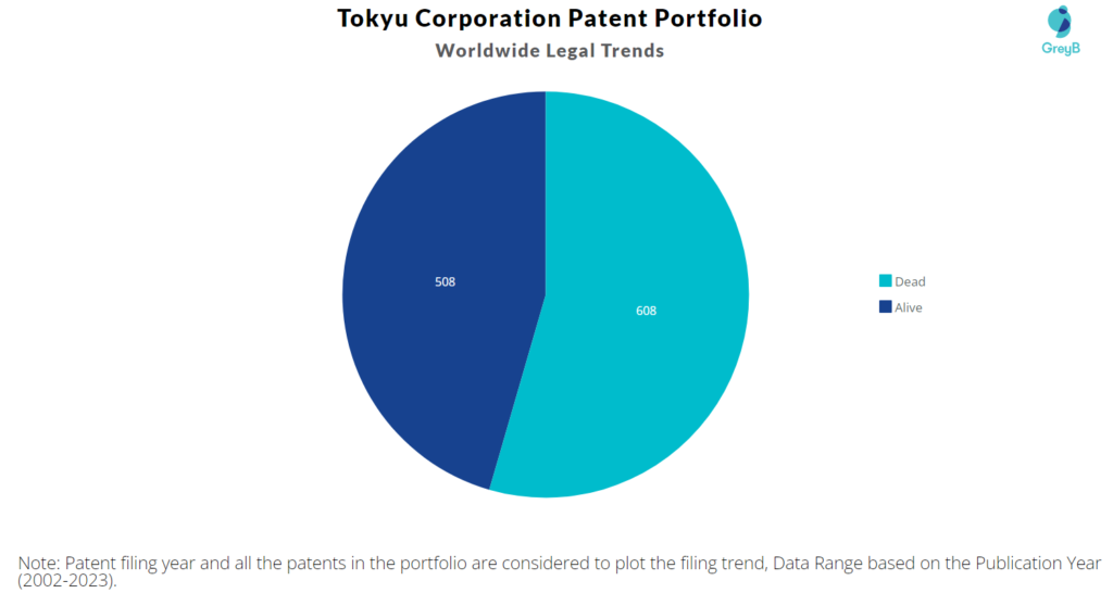 Tokyu Corporation Patent Portfolio