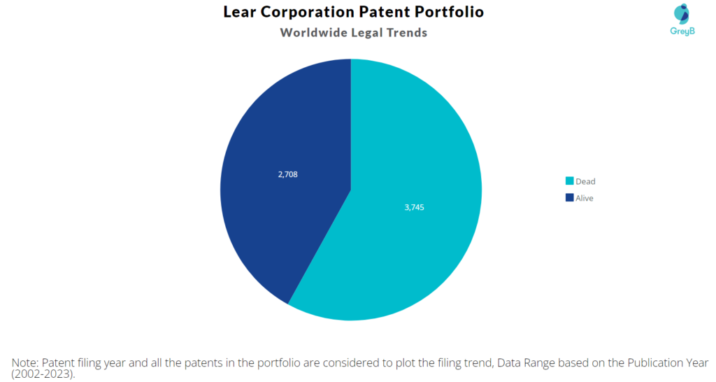 Lear Corporation Patent Portfolio