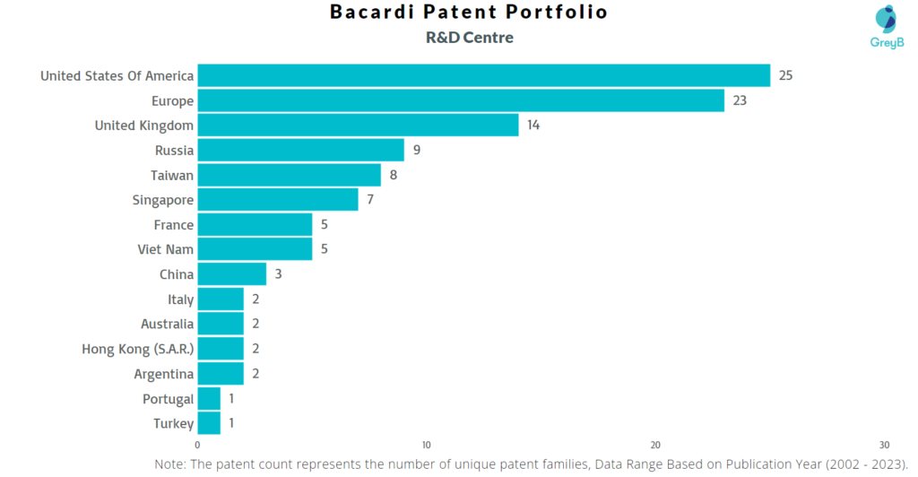 R&D Centres of Bacardi