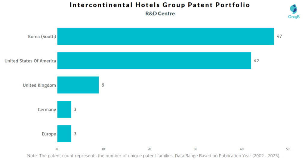 R&D Centers of Intercontinental Hotels Group