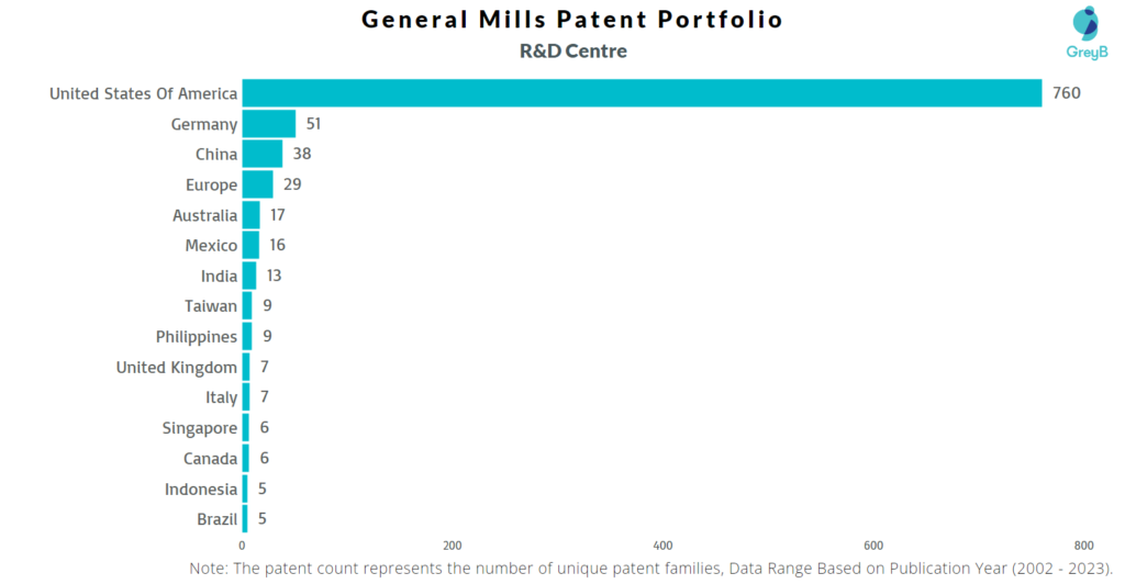 R&D Centres of General Mills