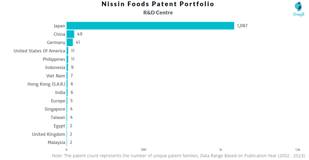 R&D Centres of Nissin Foods