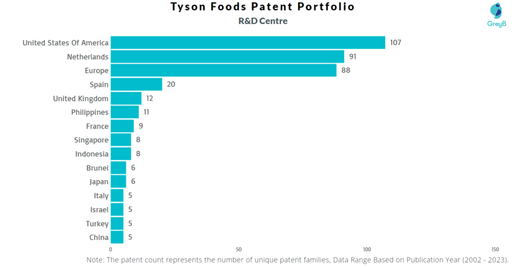 R&D Centres of Tyson Foods
