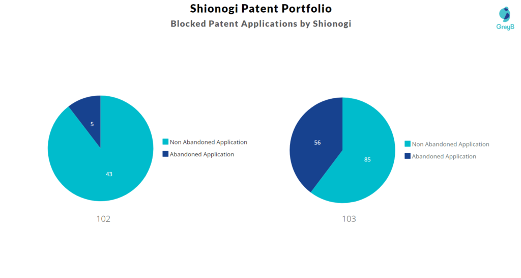 Blocked Patent Applications by Shionogi