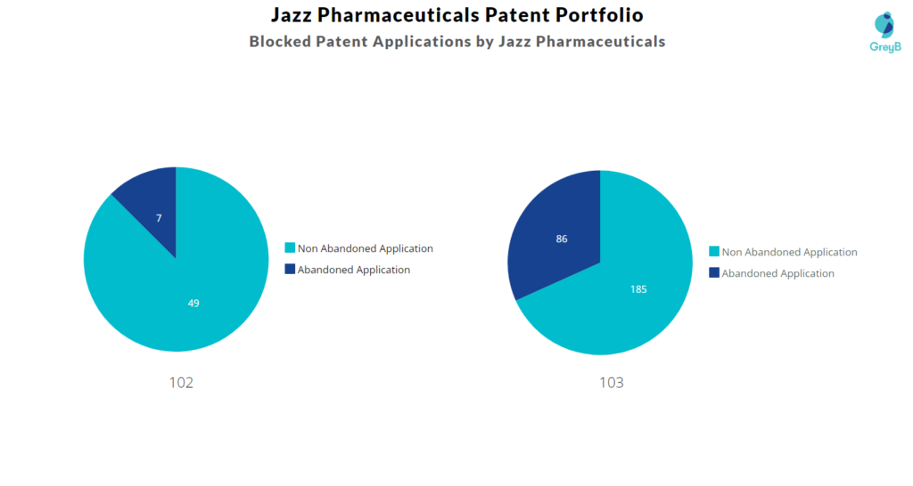 Blocked Patent Applications by Jazz Pharmaceuticals