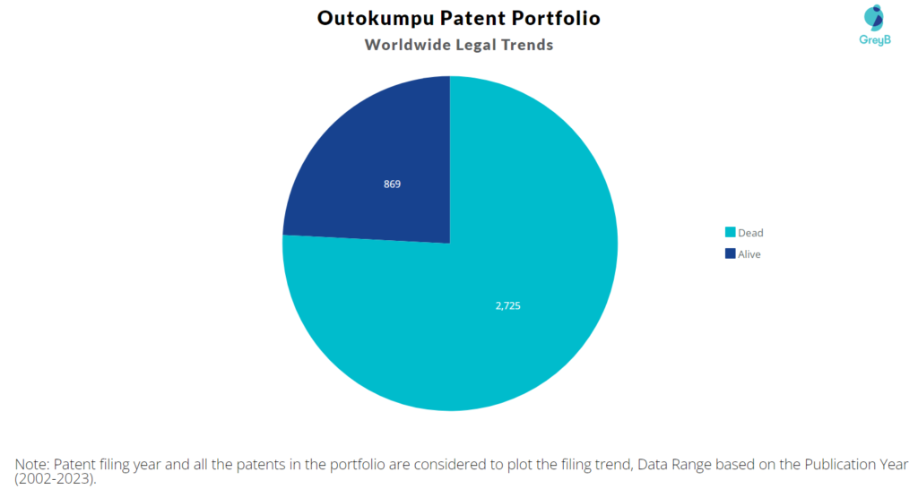 Outokumpu Patent Portfolio