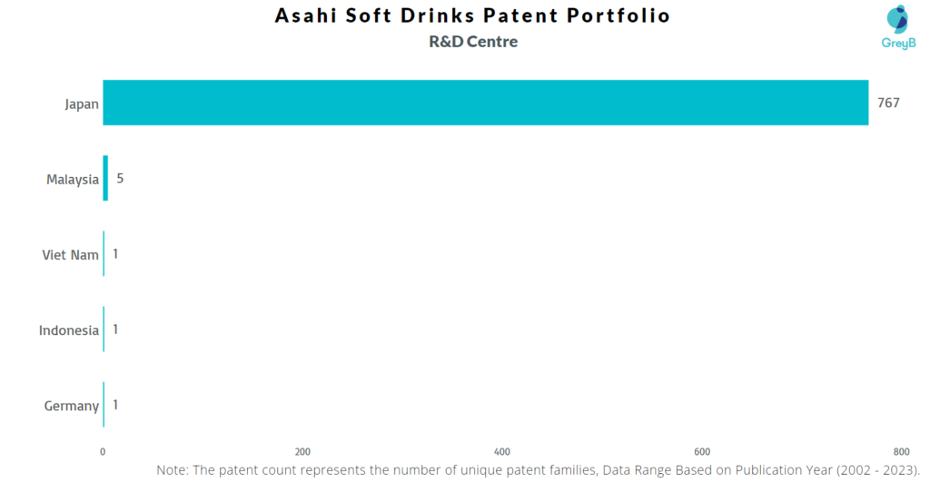 R&D Centres of Asahi Soft Drinks