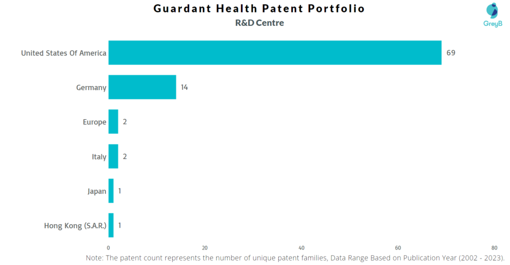 R&D Centers of Guardant Health