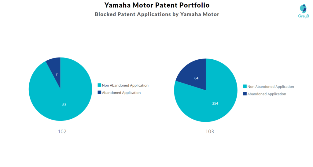 Blocked Patent Applications by Yamaha Motor