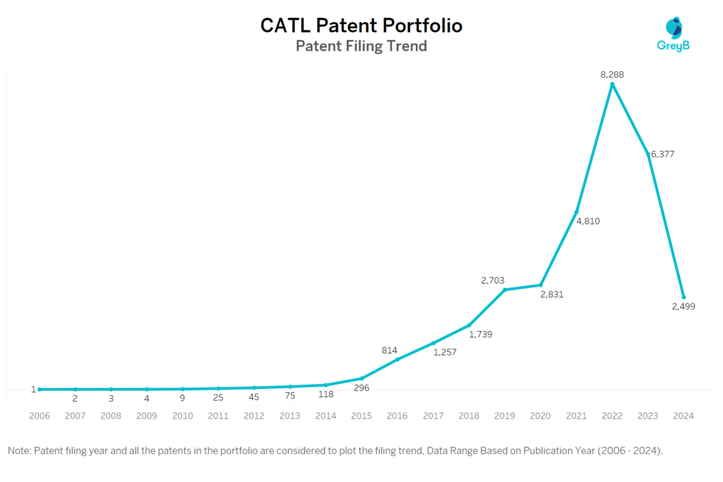 CATL Patent Filing Trend