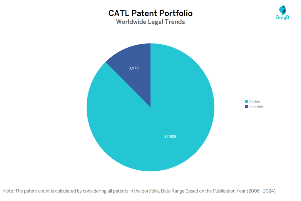 CATL Patent Portfolio