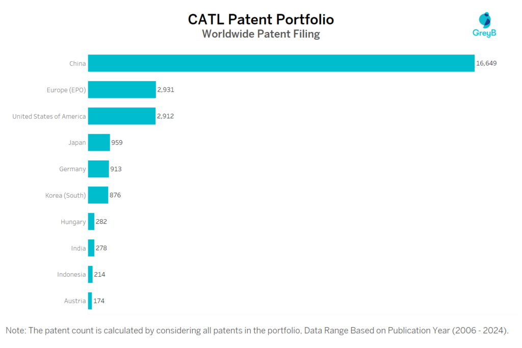 CATL Worldwide Patent Filing