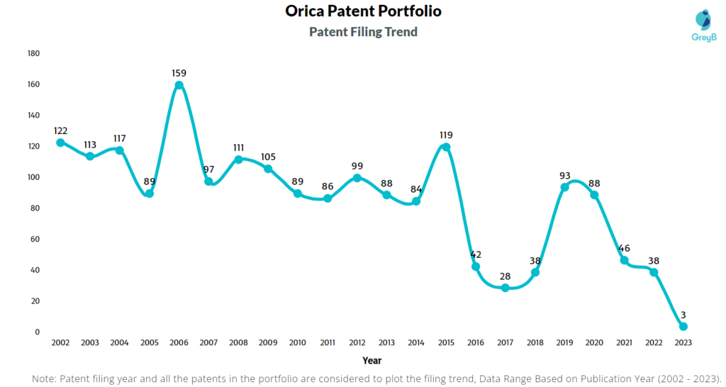 Orica Patents Filing Trend