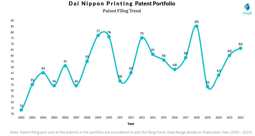 Dai Nippon Printing Patents Filing Trend