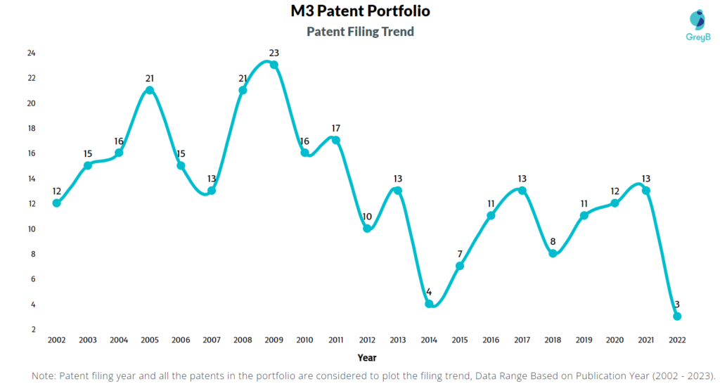 M3 Patents Filing Trend