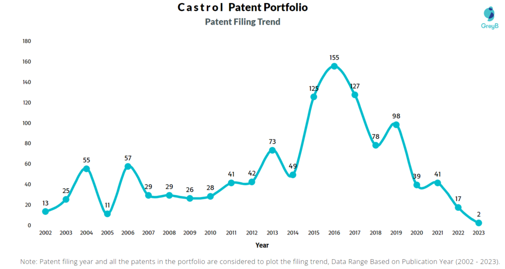 Castrol Patents Filing Trend