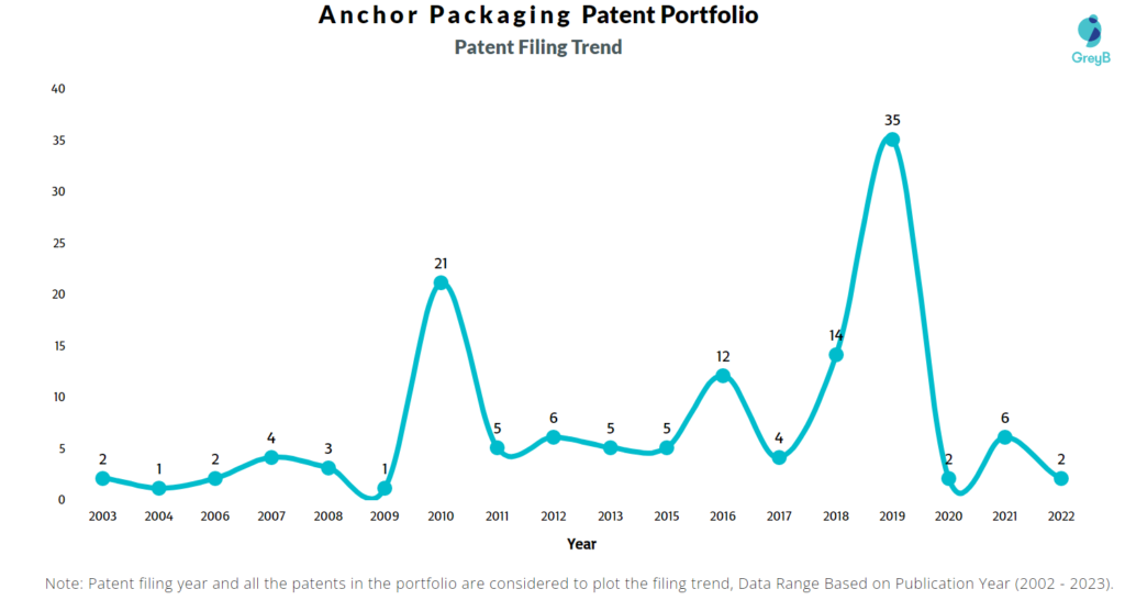 Anchor Packaging Patents Filing Trend