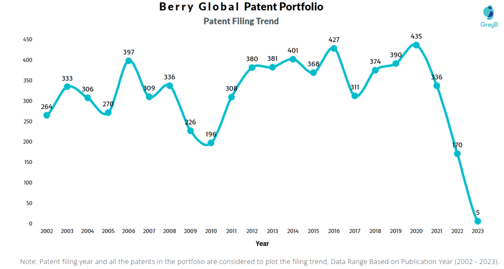 Berry Global Patents Filing Trend