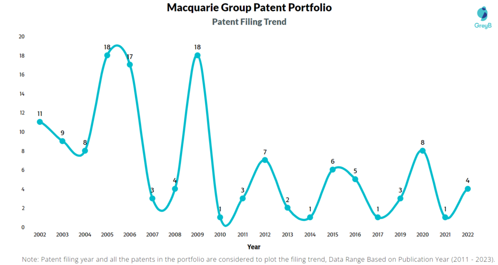 Macquarie Group Patents Filing Trend