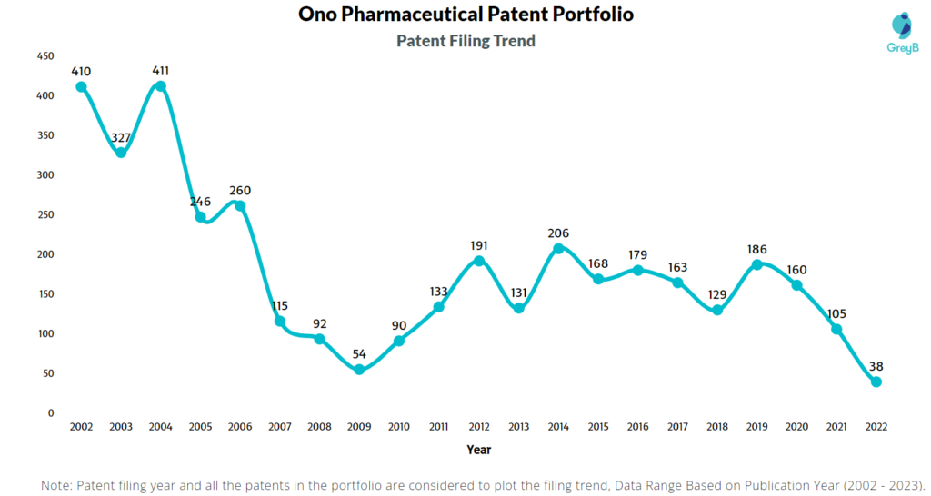 Ono Pharmaceutical Patents Filing Trend