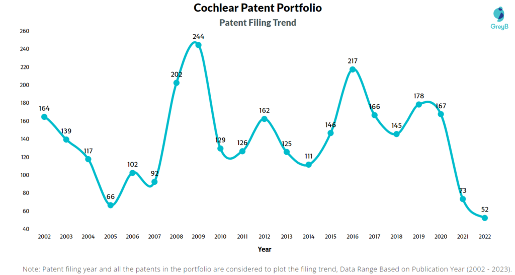 Cochlear Patents Filing Trend