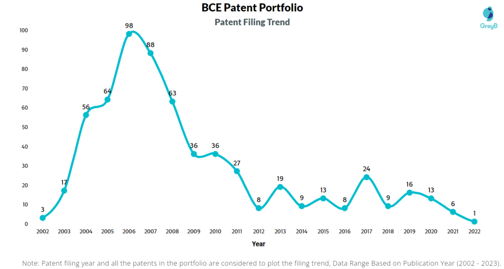 BCE Patents Filing Trend