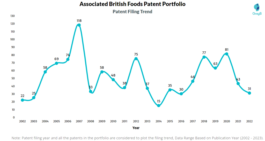 Associated British Foods Patents Filing Trend