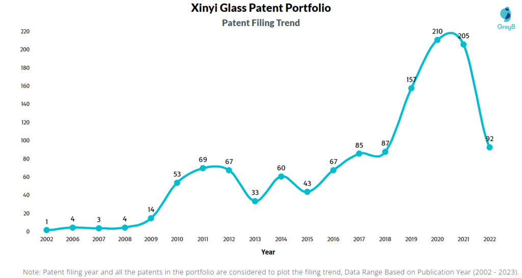 Xinyi Glass Patents Filing Trend