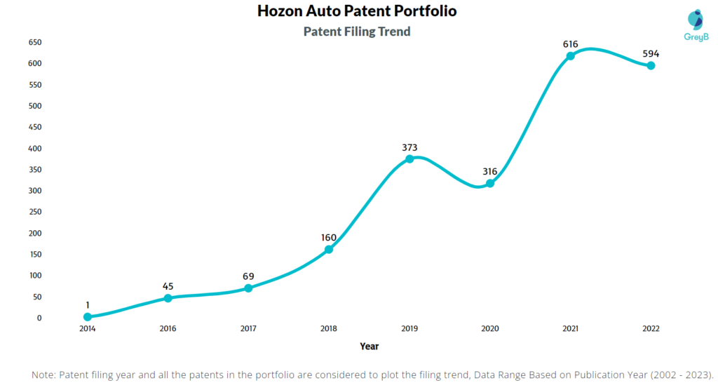 Hozon Auto Patents Filing Trend