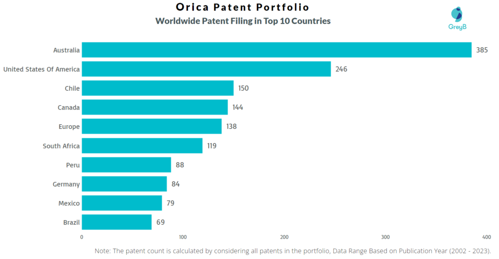 Orica Worldwide Patents