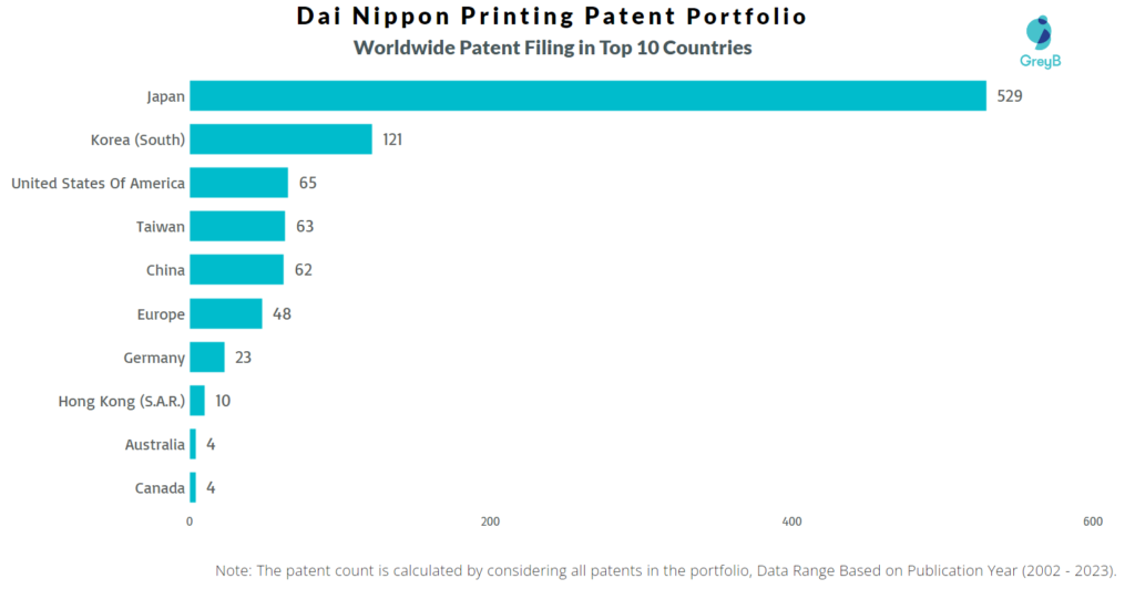 Dai Nippon Printing Worldwide Patents