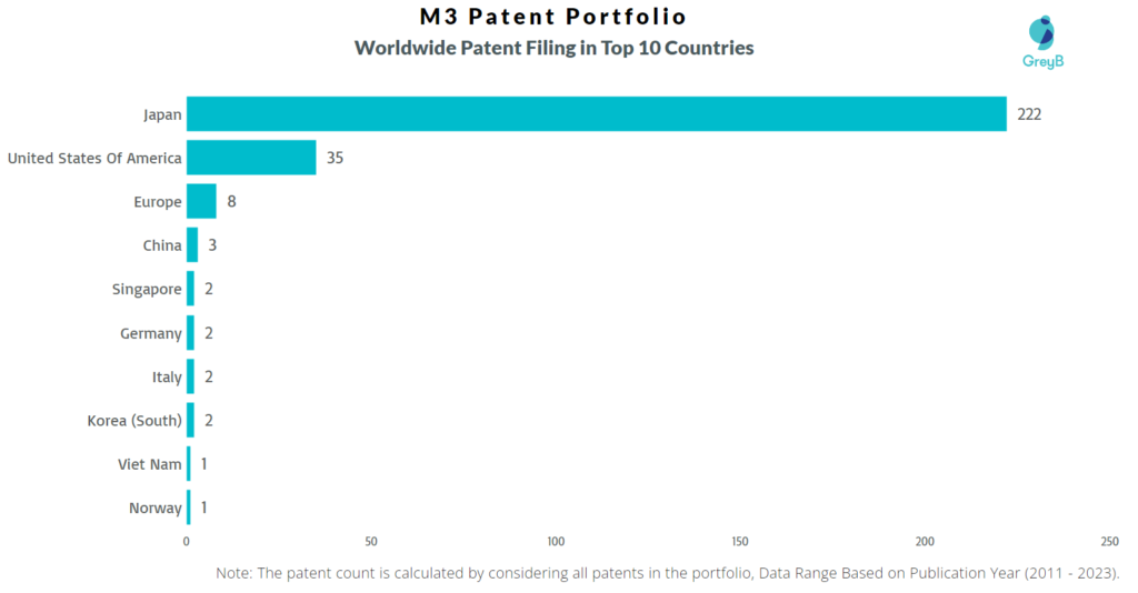 M3 Worldwide Patents