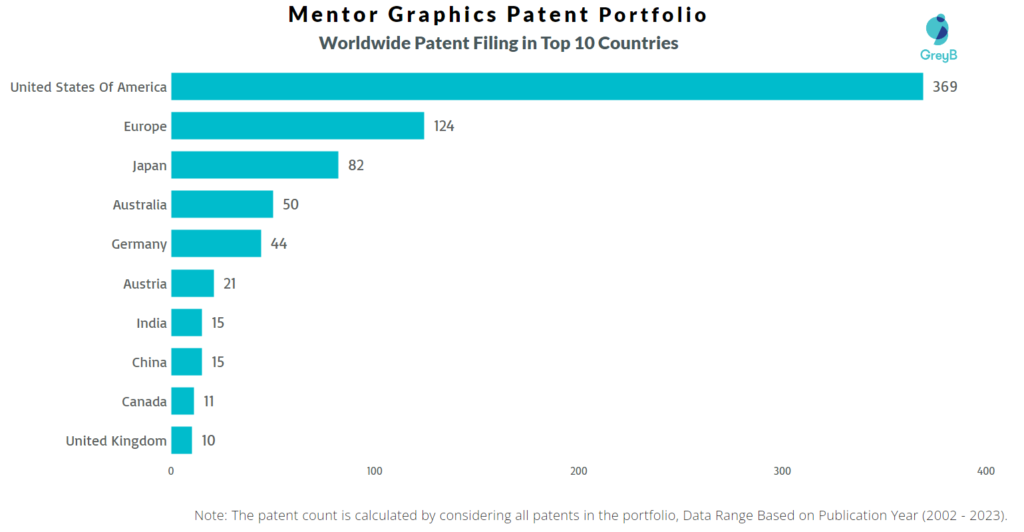 Mentor Graphics Worldwide Patents