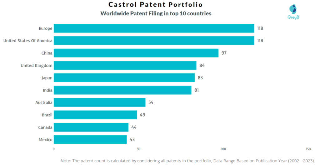 Castrol Worldwide Patents