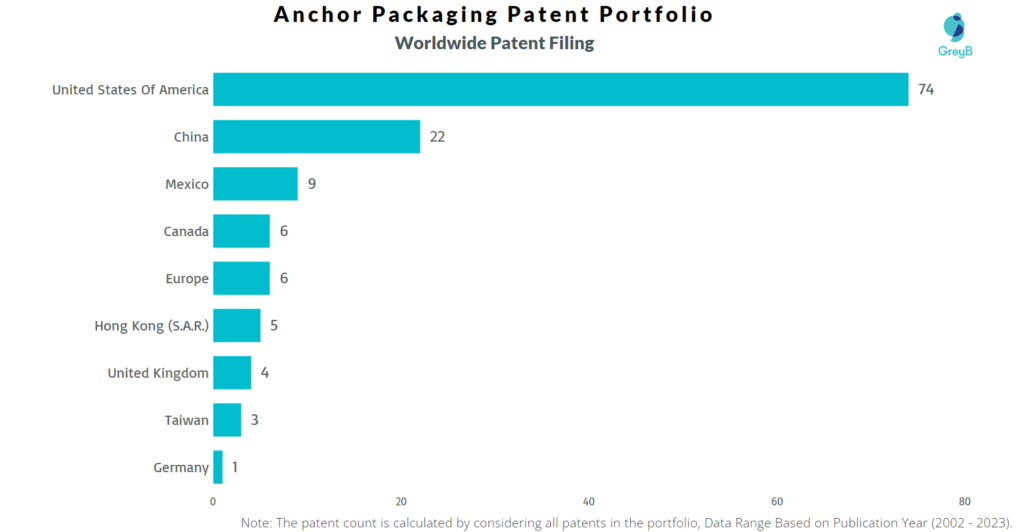 Anchor Packaging Worldwide Patents