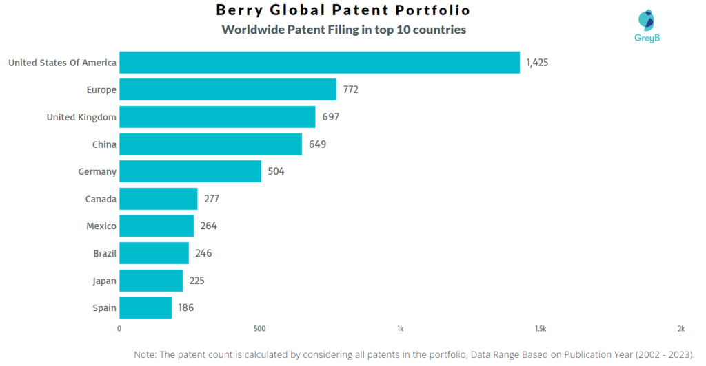 Berry Global Worldwide Patents
