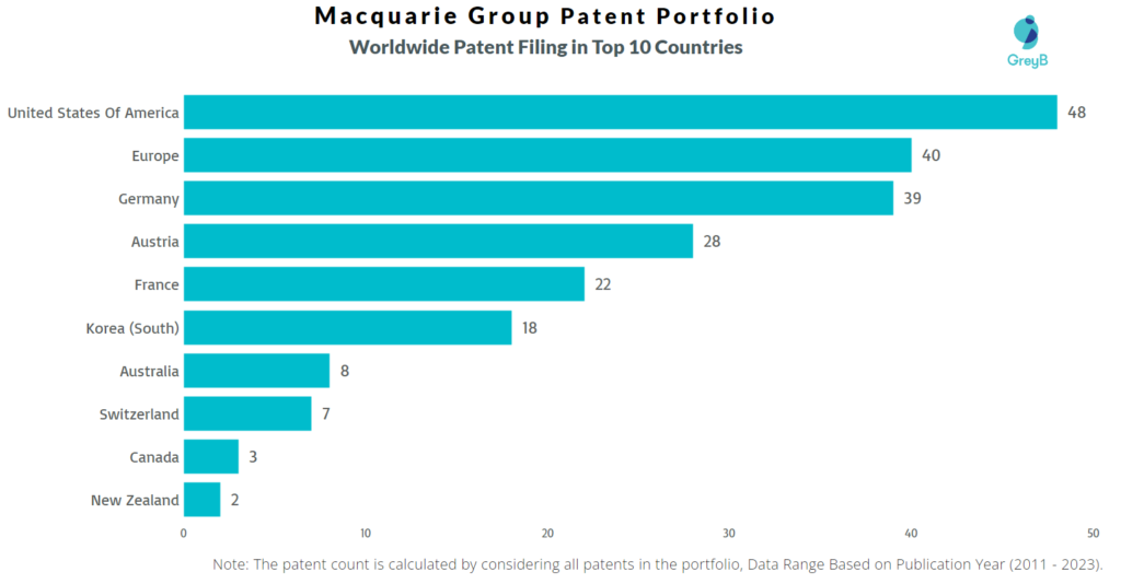 Macquarie Group Worldwide Patents