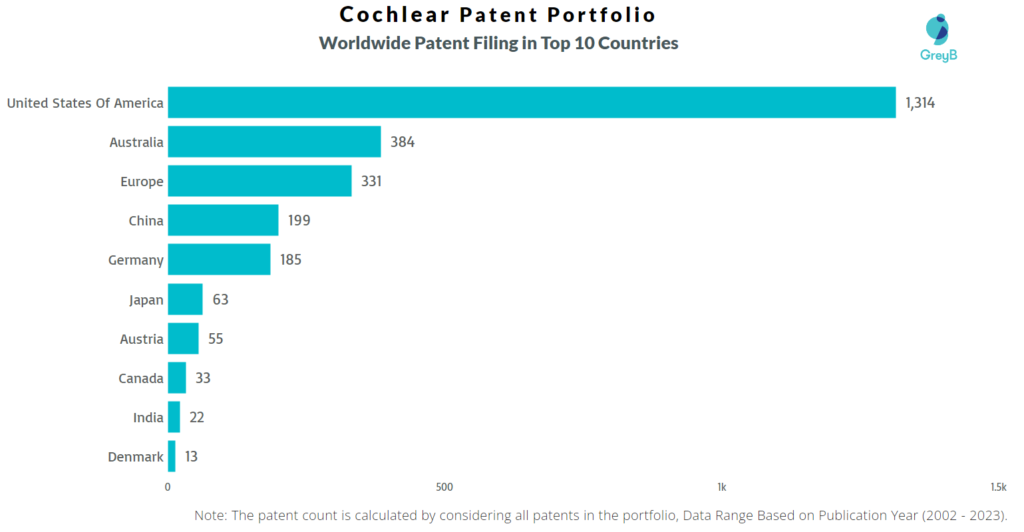 Cochlear Worldwide Patents