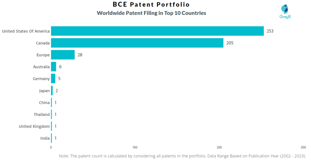 BCE Worldwide Patents