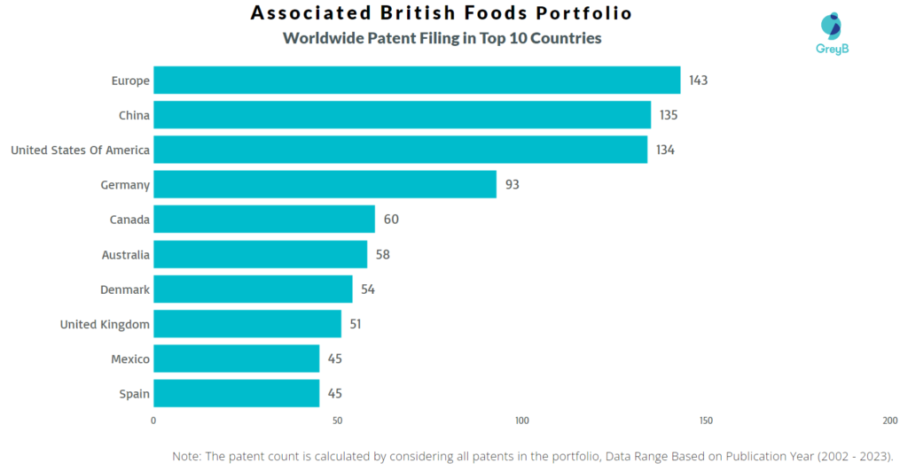 Associated British Foods Worldwide Patents