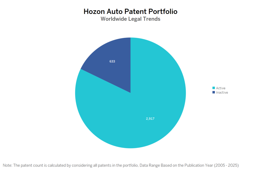 Hozon Auto Patent Portfolio