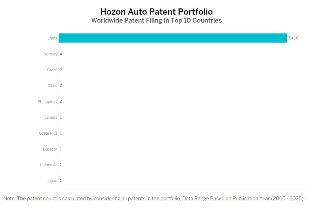 Hozon Auto Worldwide Patent Filing
