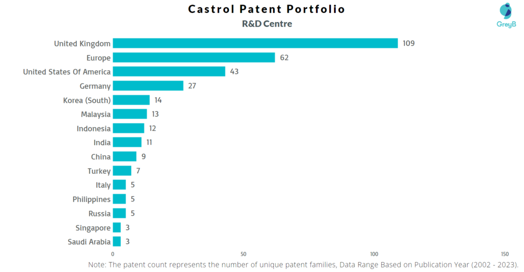 Research Centers of Castrol Patents