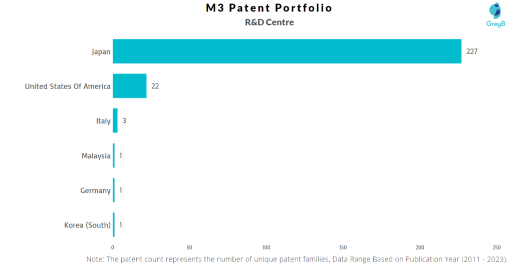 Research Centres of M3 Patents