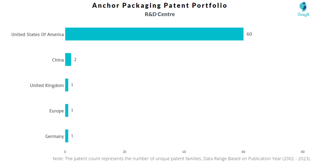 Research Centers of Anchor Packaging Patents